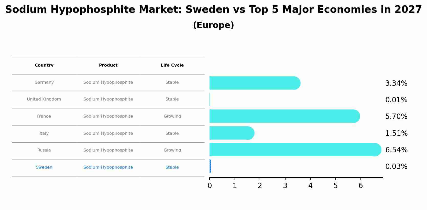 Sodium Hypophosphite Market: Sweden vs Top 5 Major Economies in 2027 (Europe)