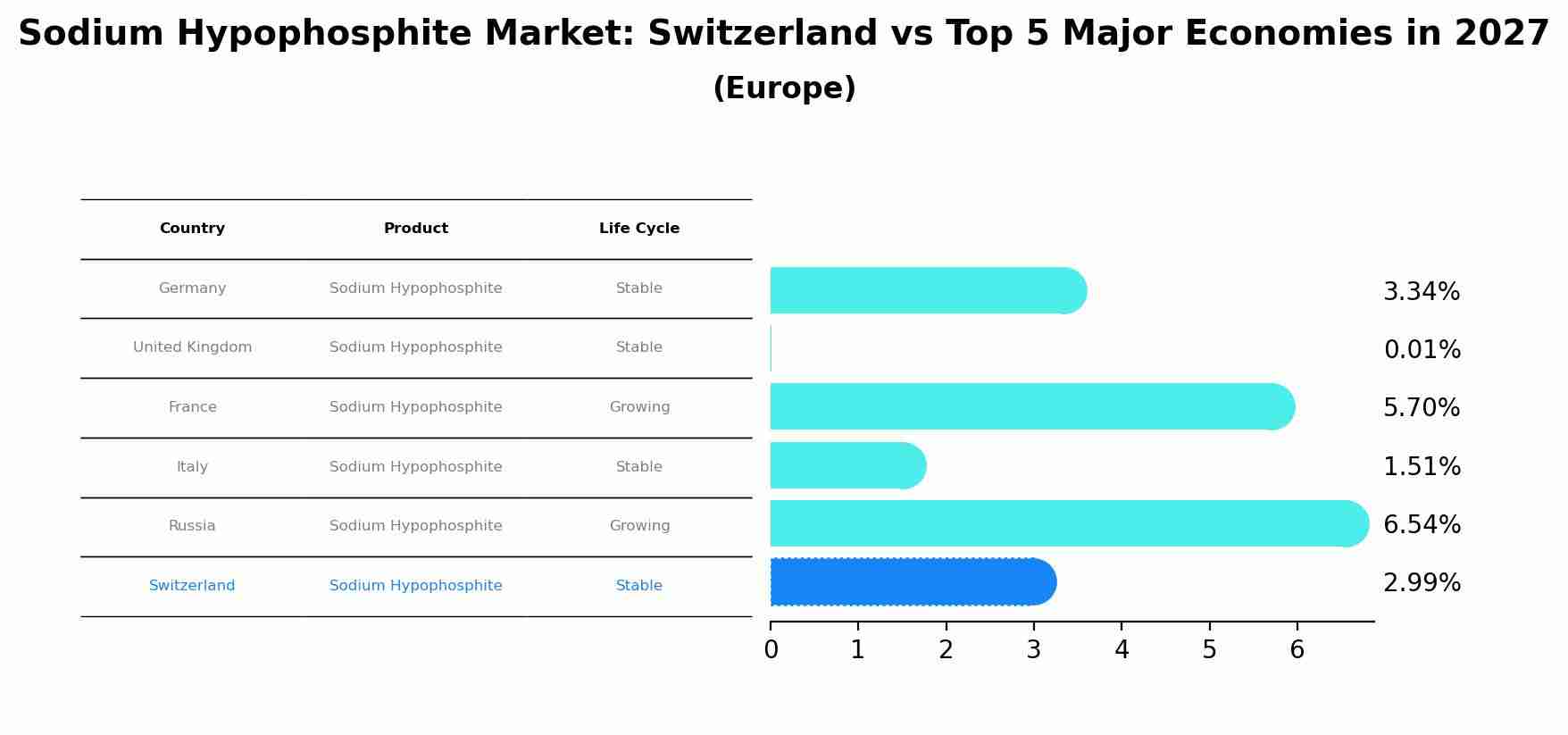 Sodium Hypophosphite Market: Switzerland vs Top 5 Major Economies in 2027 (Europe)