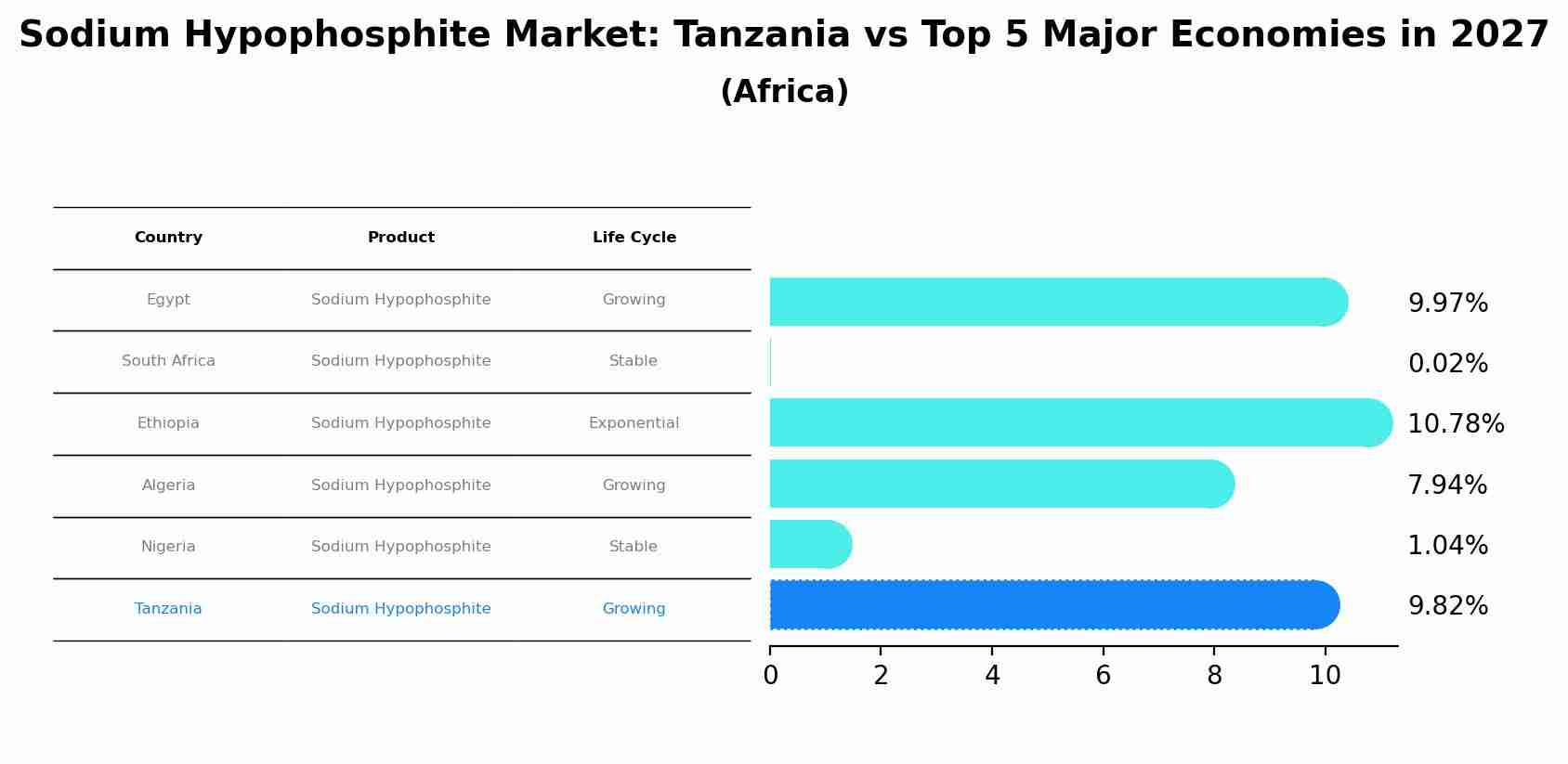 Sodium Hypophosphite Market: Tanzania vs Top 5 Major Economies in 2027 (Africa)