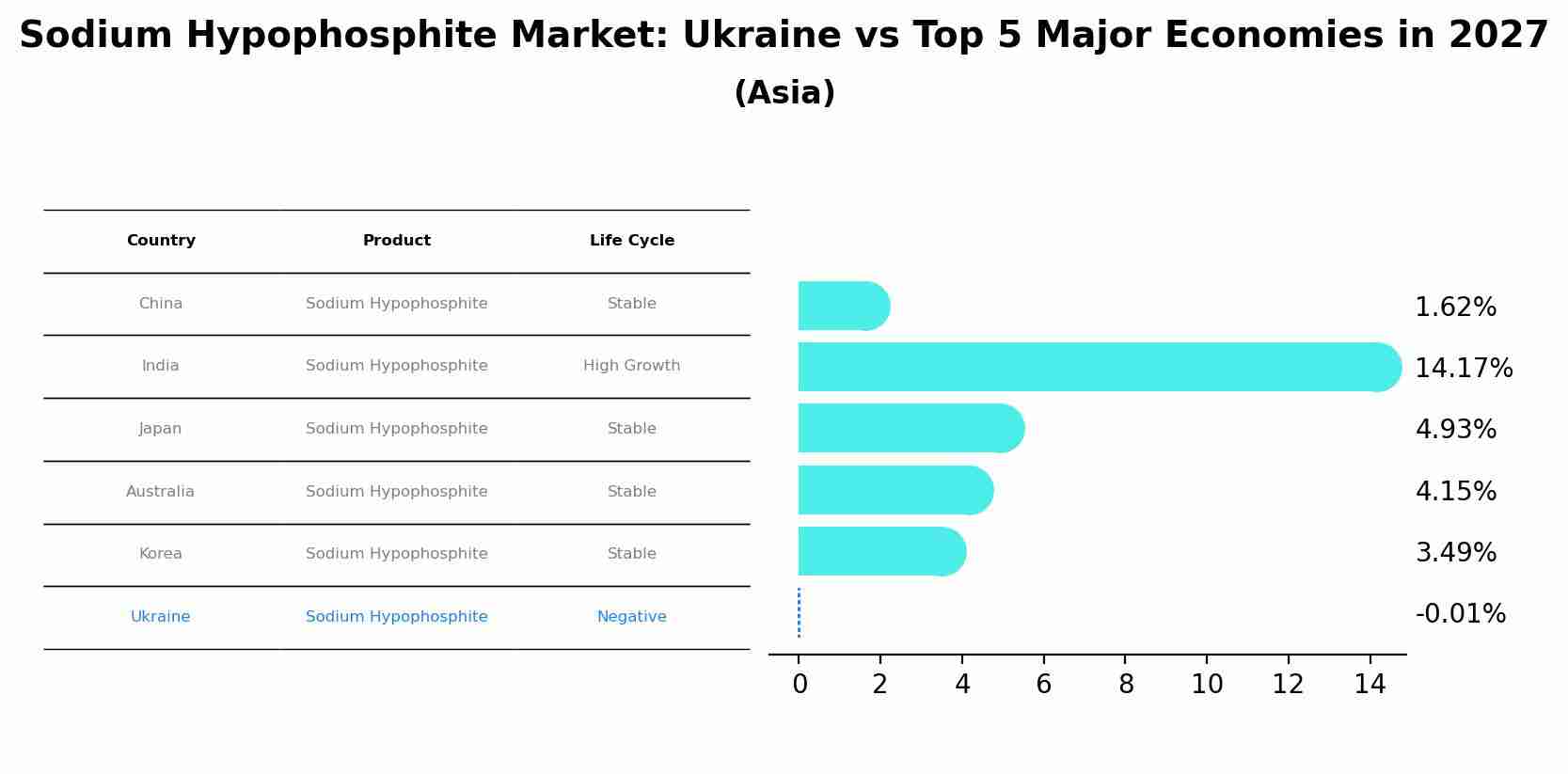 Sodium Hypophosphite Market: Ukraine vs Top 5 Major Economies in 2027 (Asia)