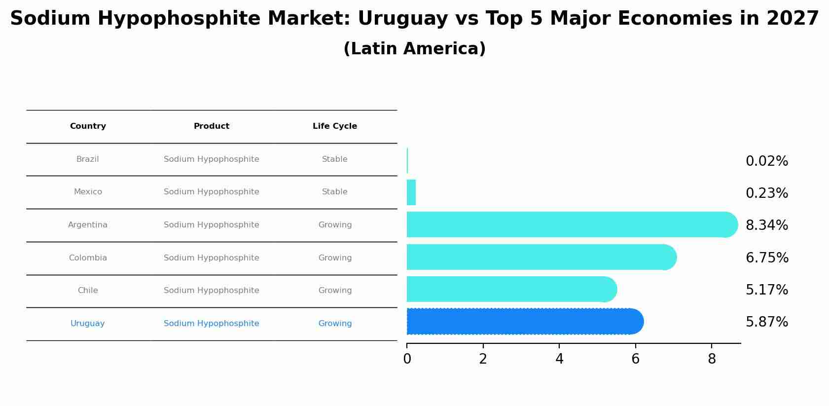 Sodium Hypophosphite Market: Uruguay vs Top 5 Major Economies in 2027 (Latin America)