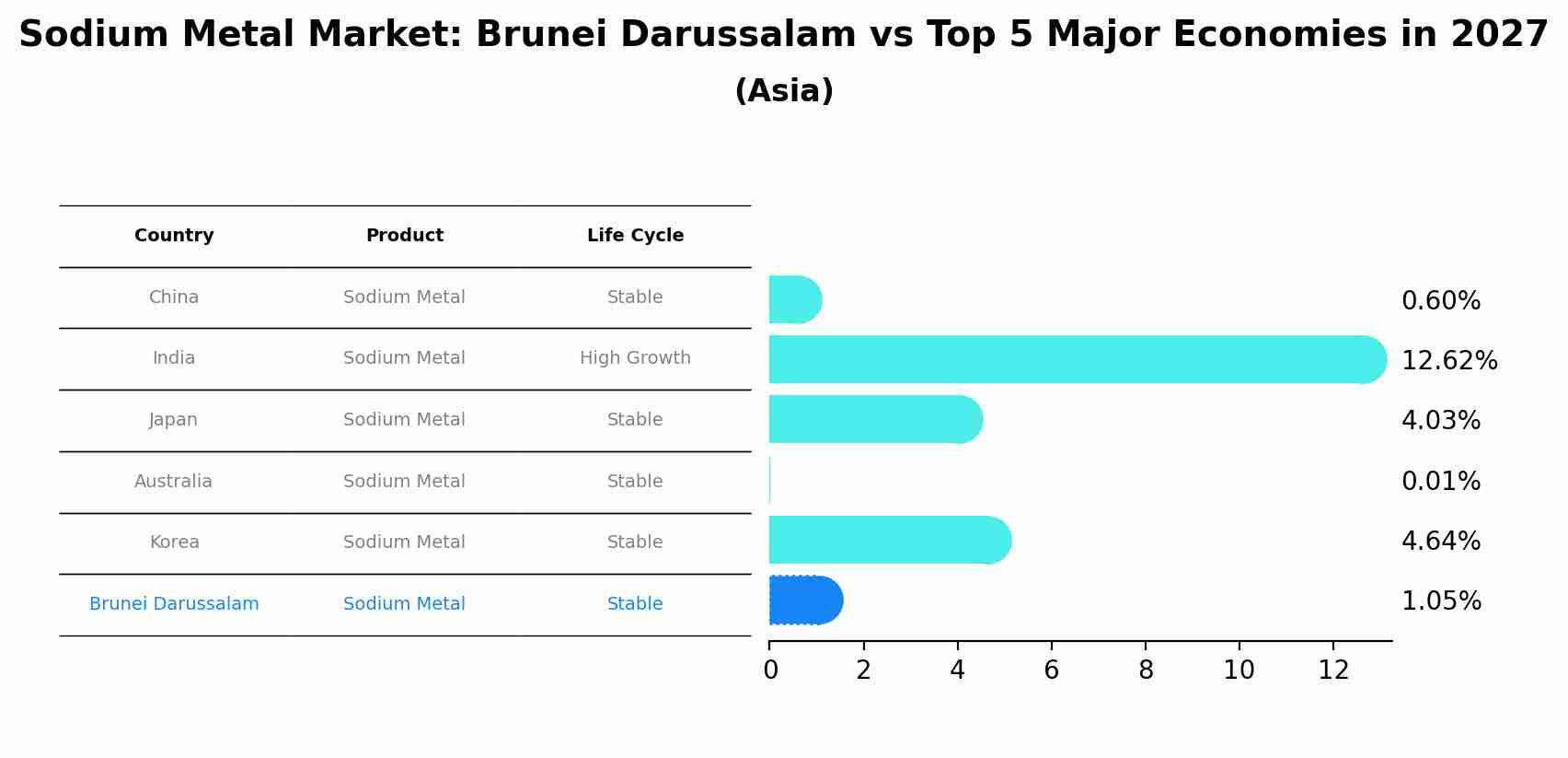Sodium Metal Market: Brunei Darussalam vs Top 5 Major Economies in 2027 (Asia)