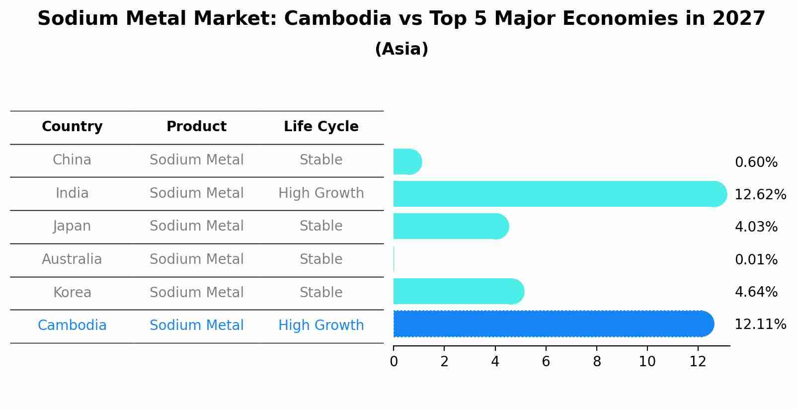 Sodium Metal Market: Cambodia vs Top 5 Major Economies in 2027 (Asia)