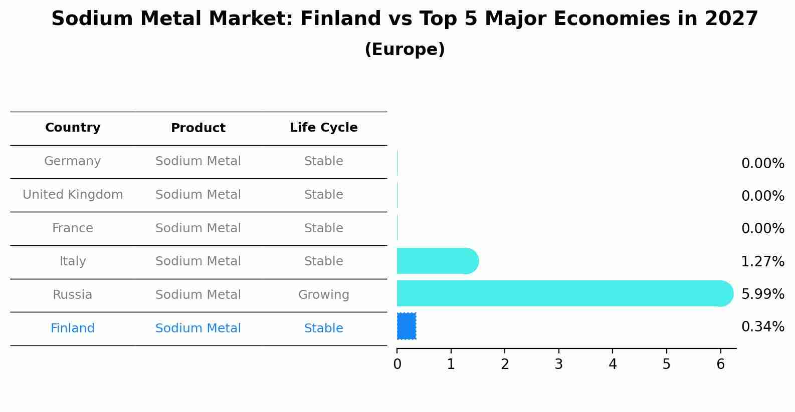Sodium Metal Market: Finland vs Top 5 Major Economies in 2027 (Europe)