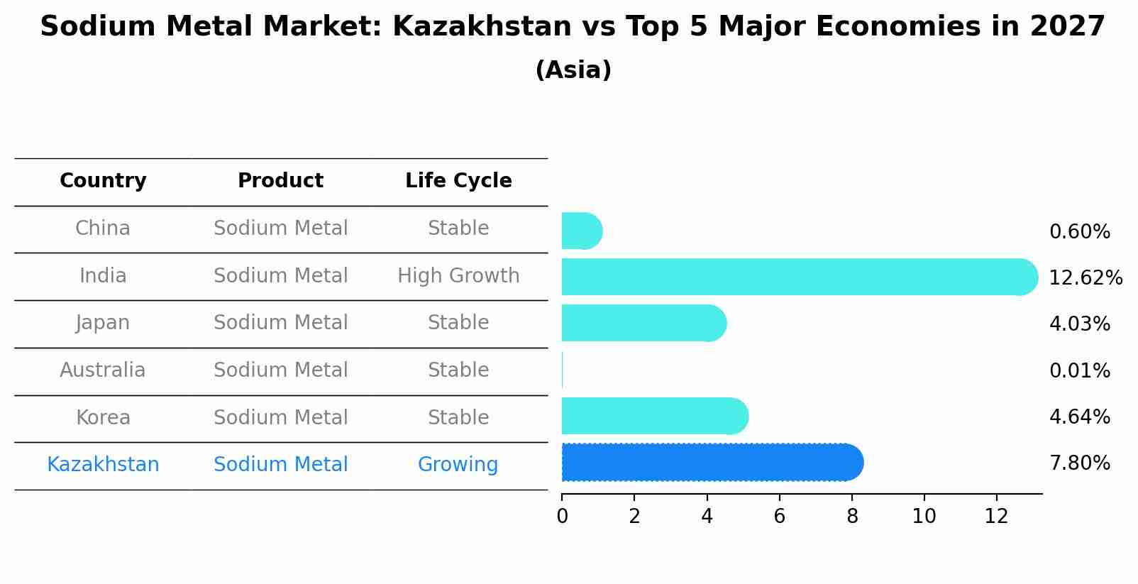 Sodium Metal Market: Kazakhstan vs Top 5 Major Economies in 2027 (Asia)