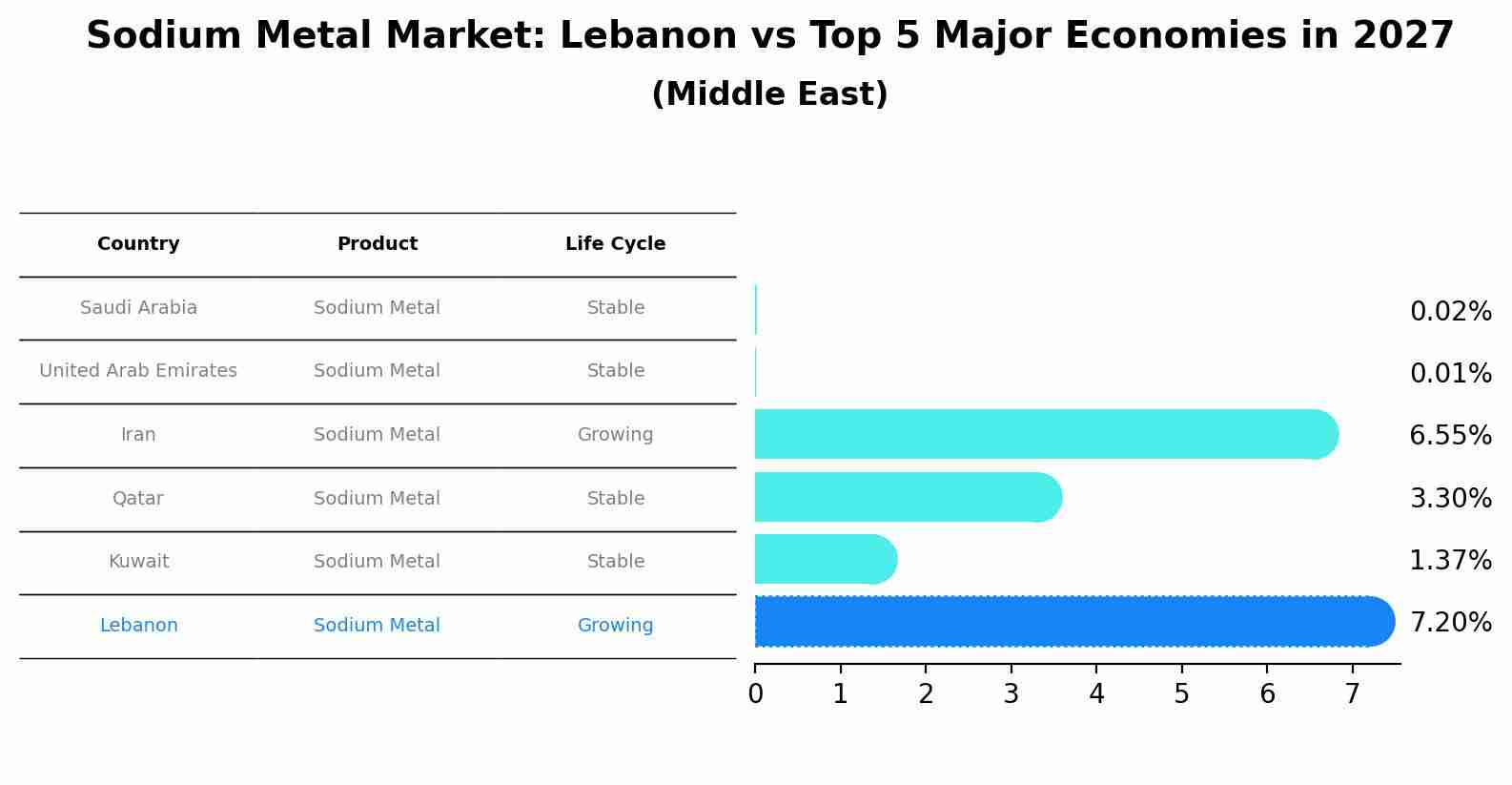 Sodium Metal Market: Lebanon vs Top 5 Major Economies in 2027 (Middle East)
