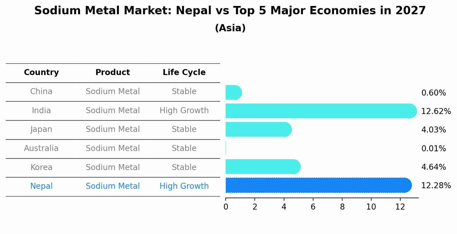 Sodium Metal Market: Nepal vs Top 5 Major Economies in 2027 (Asia)