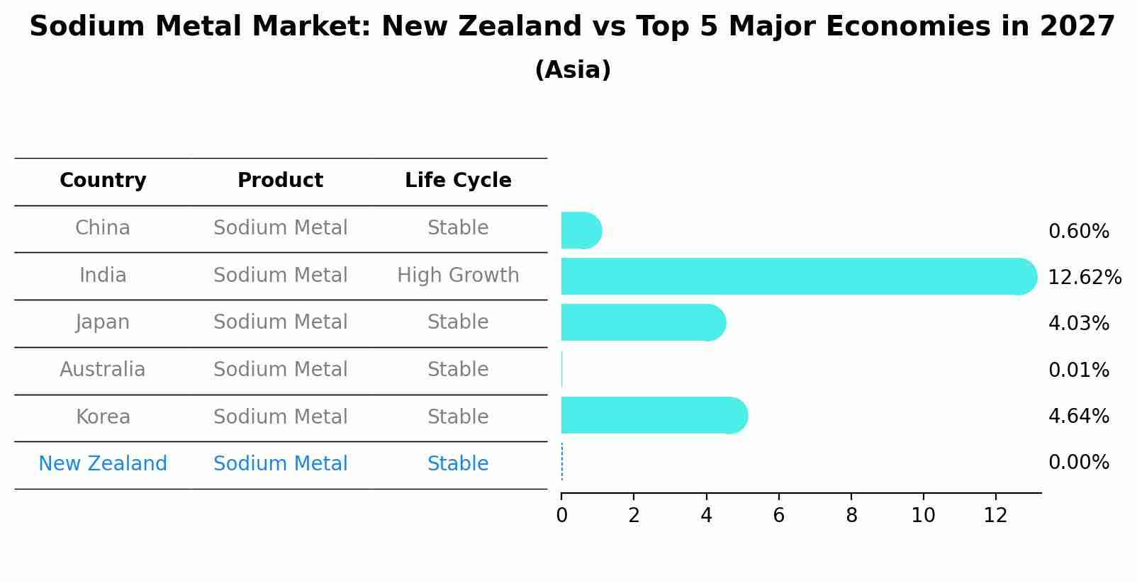 Sodium Metal Market: New Zealand vs Top 5 Major Economies in 2027 (Asia)