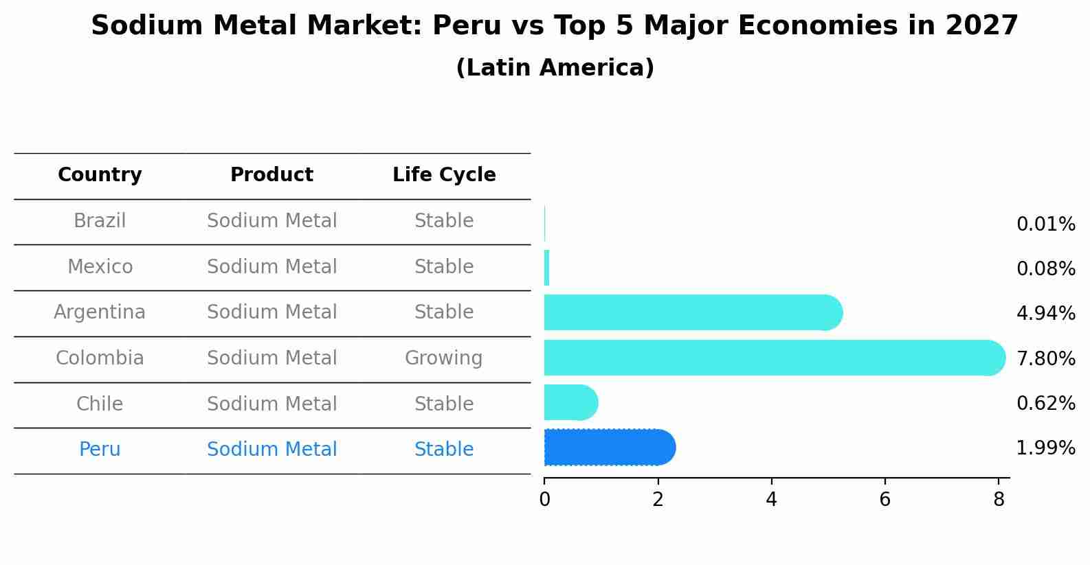 Sodium Metal Market: Peru vs Top 5 Major Economies in 2027 (Latin America)