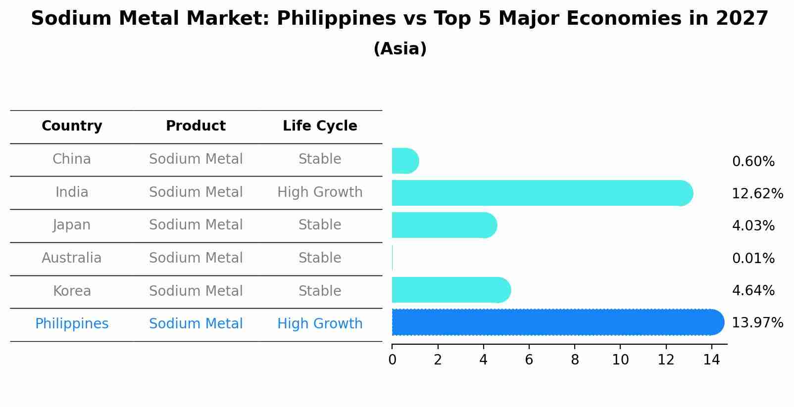 Sodium Metal Market: Philippines vs Top 5 Major Economies in 2027 (Asia)