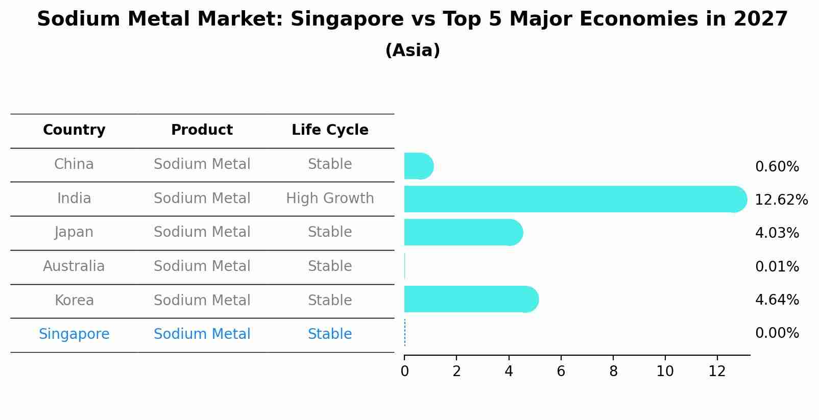 Sodium Metal Market: Singapore vs Top 5 Major Economies in 2027 (Asia)