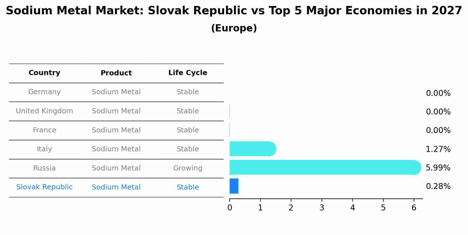 Sodium Metal Market: Slovak Republic vs Top 5 Major Economies in 2027 (Europe)