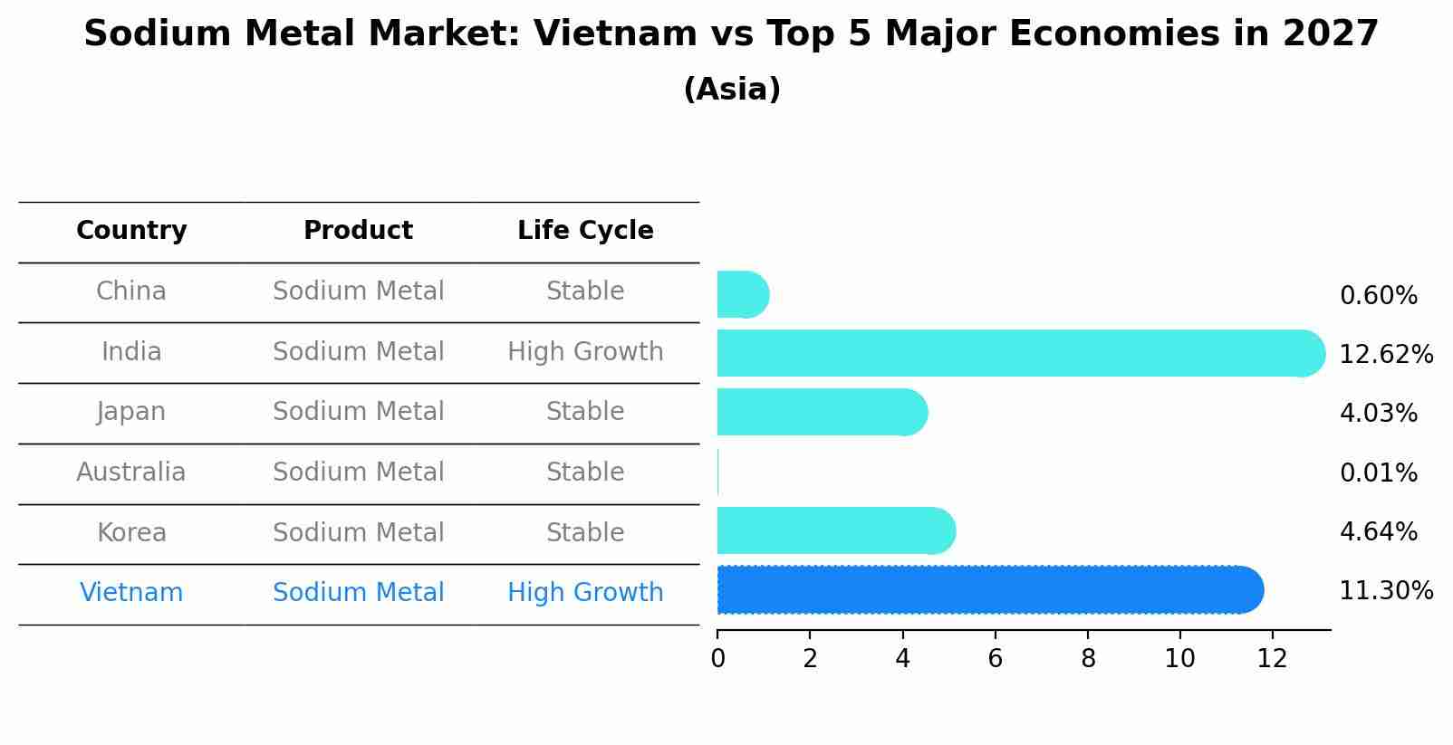 Sodium Metal Market: Vietnam vs Top 5 Major Economies in 2027 (Asia)