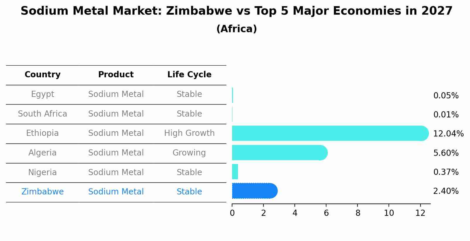 Sodium Metal Market: Zimbabwe vs Top 5 Major Economies in 2027 (Africa)