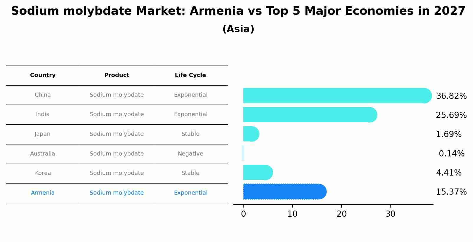 Sodium molybdate Market: Armenia vs Top 5 Major Economies in 2027 (Asia)