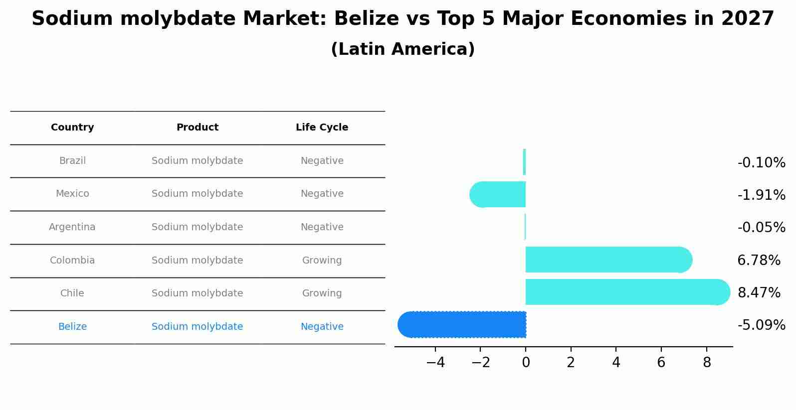 Sodium molybdate Market: Belize vs Top 5 Major Economies in 2027 (Latin America)