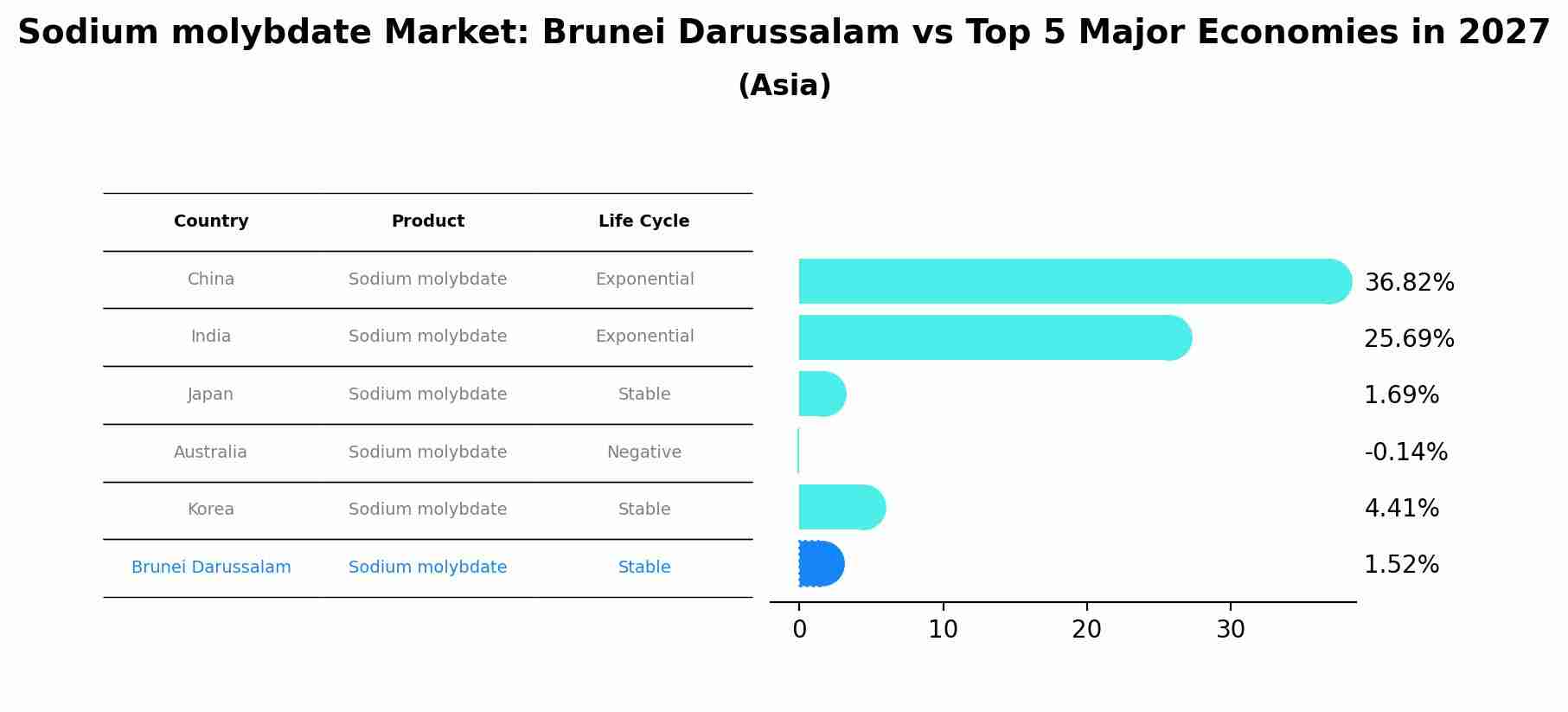 Sodium molybdate Market: Brunei Darussalam vs Top 5 Major Economies in 2027 (Asia)