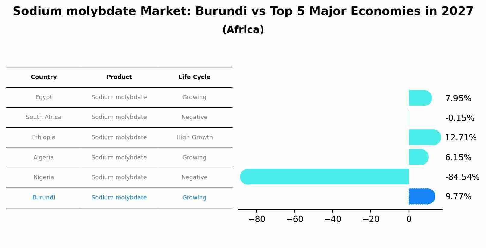 Sodium molybdate Market: Burundi vs Top 5 Major Economies in 2027 (Africa)