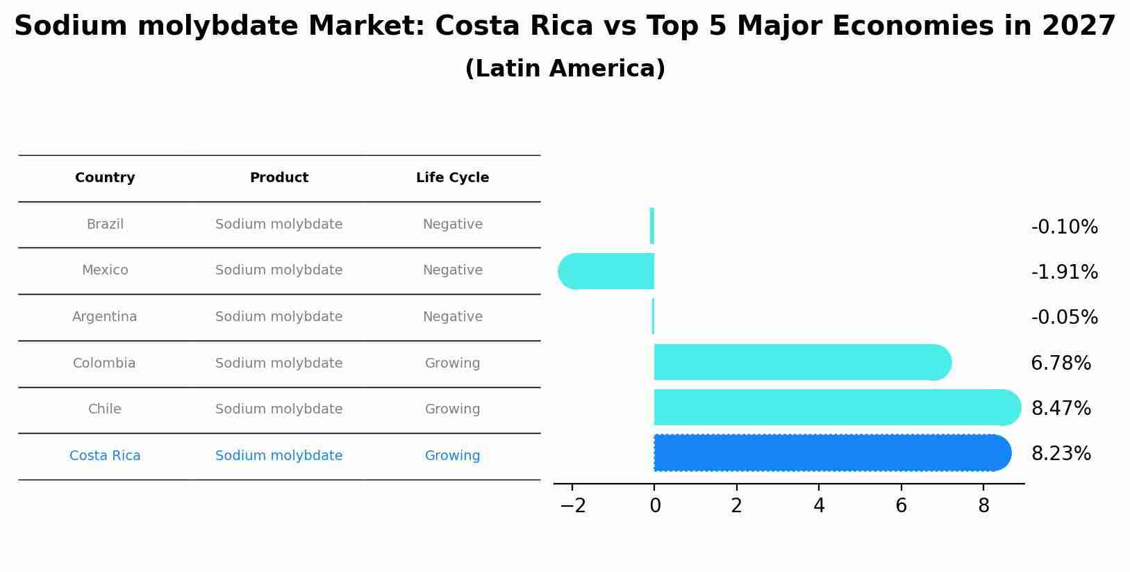 Sodium molybdate Market: Costa Rica vs Top 5 Major Economies in 2027 (Latin America)