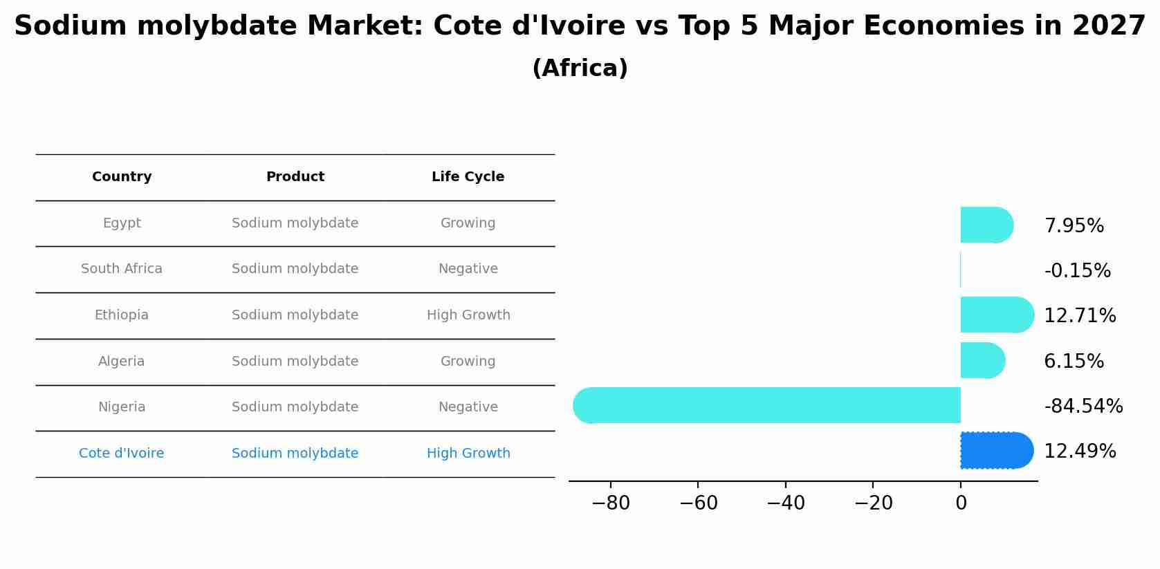 Sodium molybdate Market: Cote d'Ivoire vs Top 5 Major Economies in 2027 (Africa)