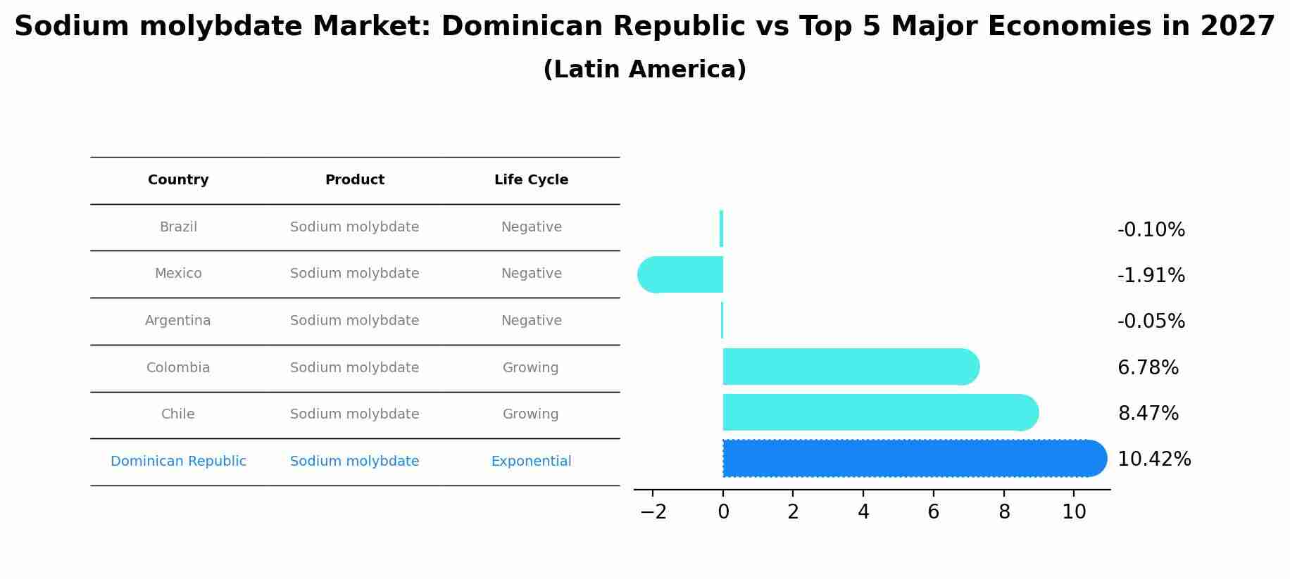 Sodium molybdate Market: Dominican Republic vs Top 5 Major Economies in 2027 (Latin America)
