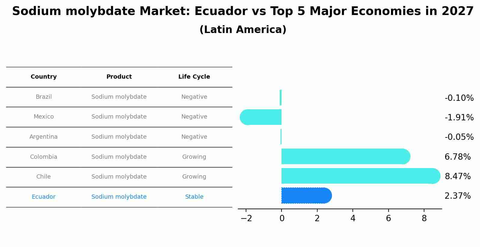 Sodium molybdate Market: Ecuador vs Top 5 Major Economies in 2027 (Latin America)