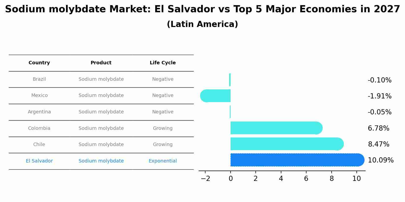 Sodium molybdate Market: El Salvador vs Top 5 Major Economies in 2027 (Latin America)