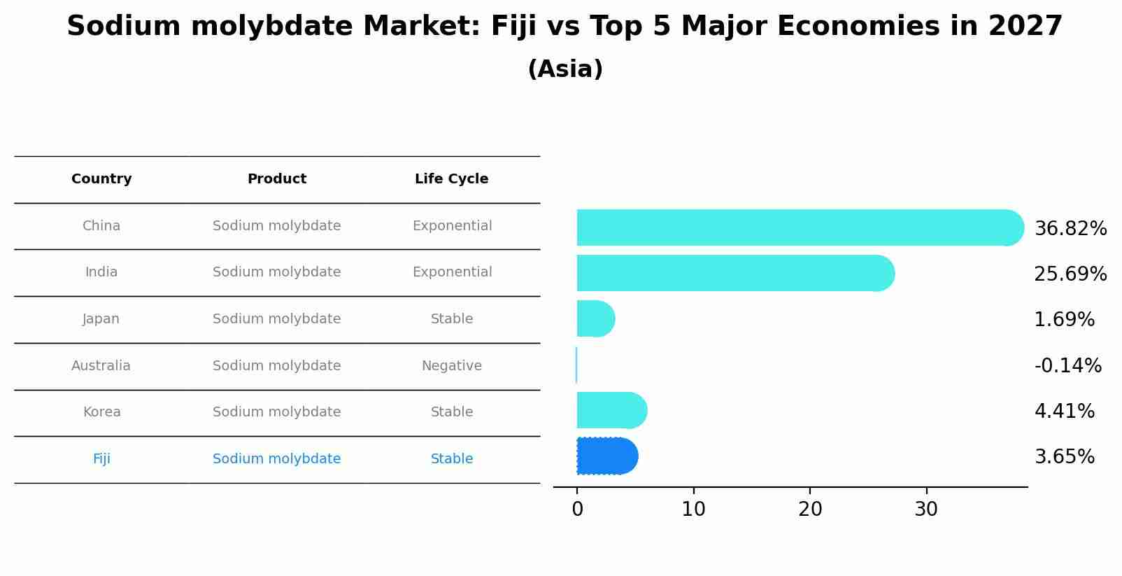 Sodium molybdate Market: Fiji vs Top 5 Major Economies in 2027 (Asia)