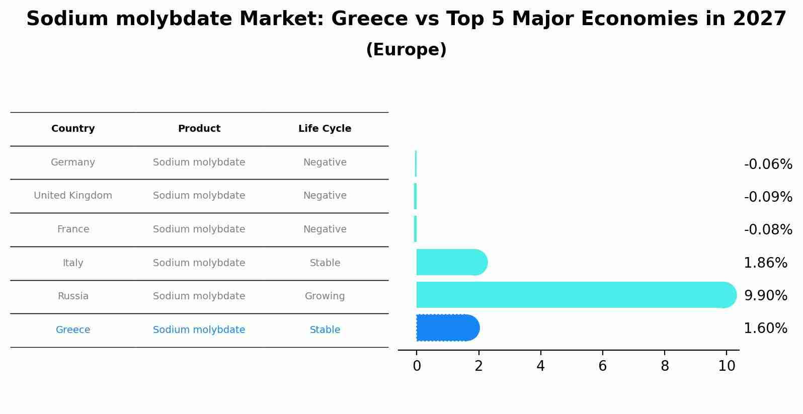 Sodium molybdate Market: Greece vs Top 5 Major Economies in 2027 (Europe)