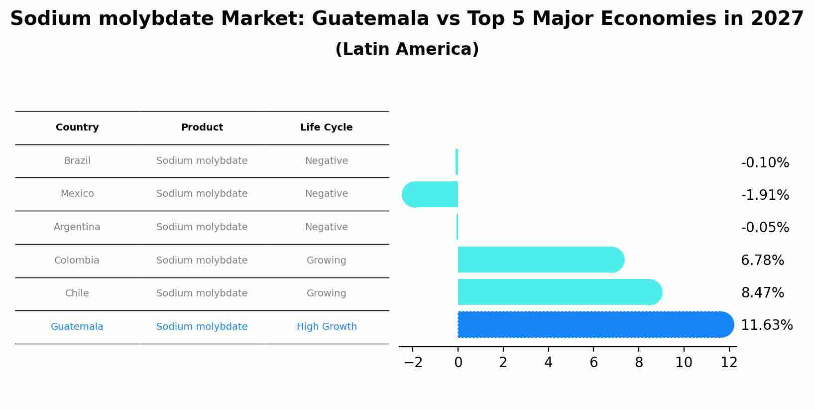 Sodium molybdate Market: Guatemala vs Top 5 Major Economies in 2027 (Latin America)