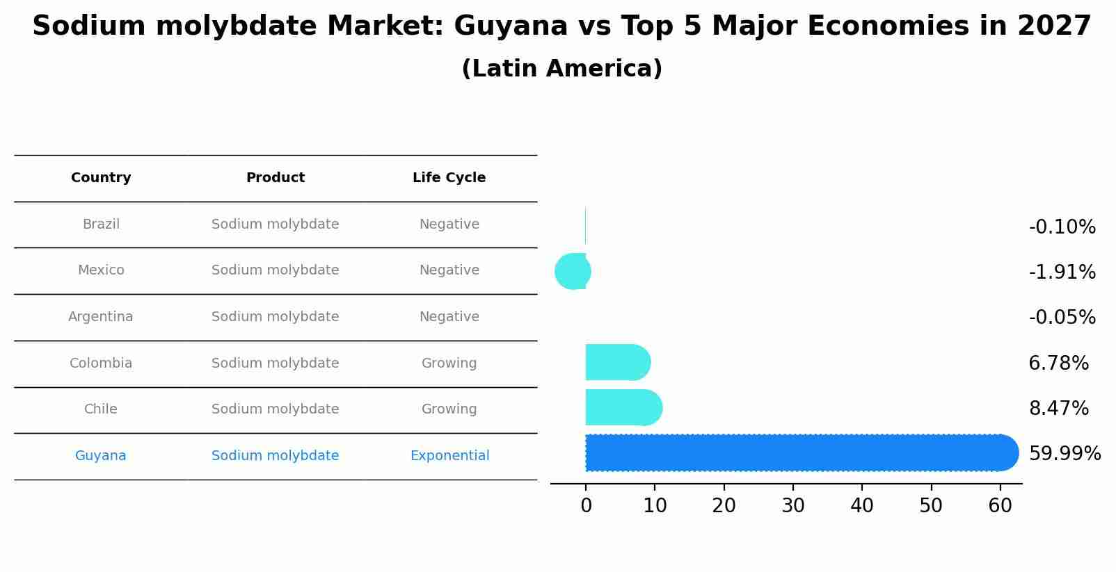 Sodium molybdate Market: Guyana vs Top 5 Major Economies in 2027 (Latin America)