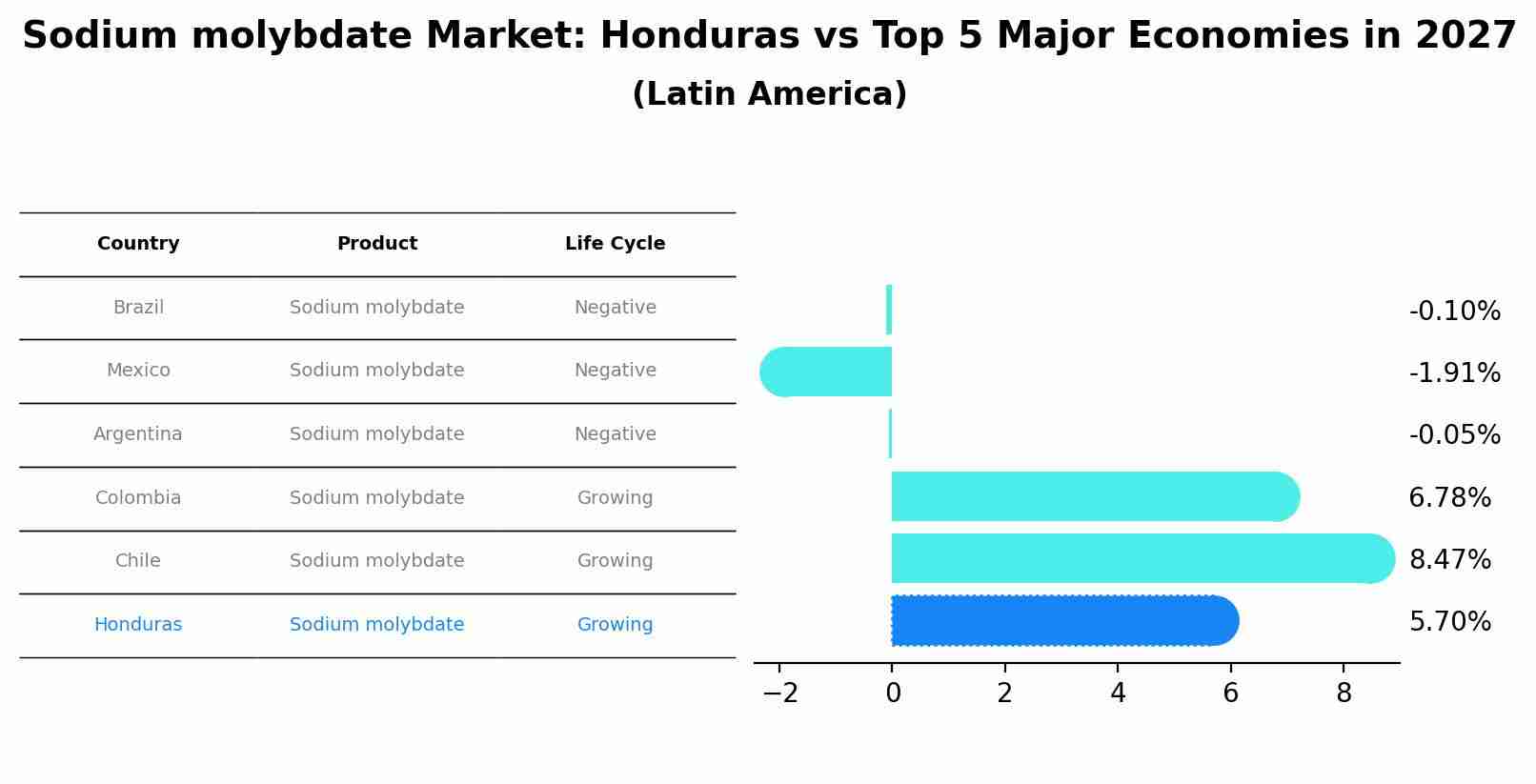 Sodium molybdate Market: Honduras vs Top 5 Major Economies in 2027 (Latin America)
