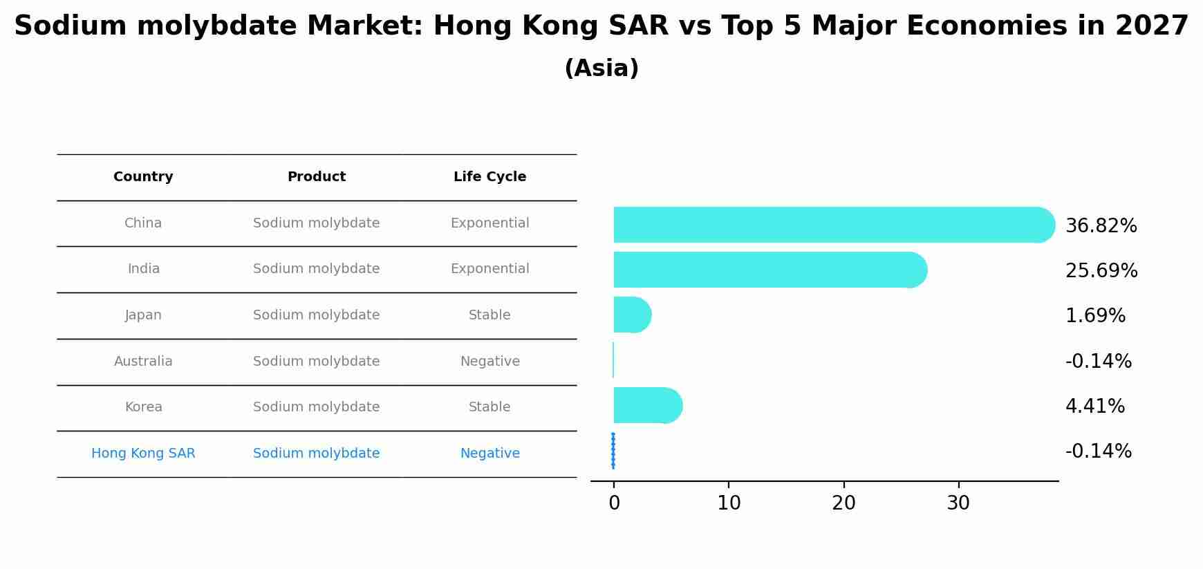 Sodium molybdate Market: Hong Kong SAR vs Top 5 Major Economies in 2027 (Asia)