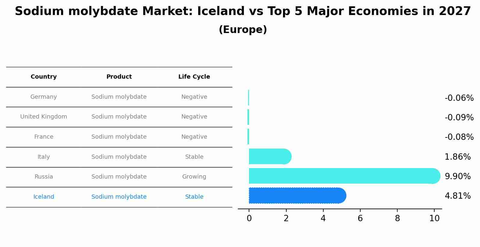 Sodium molybdate Market: Iceland vs Top 5 Major Economies in 2027 (Europe)