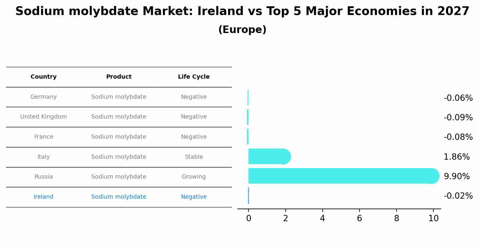 Sodium molybdate Market: Ireland vs Top 5 Major Economies in 2027 (Europe)