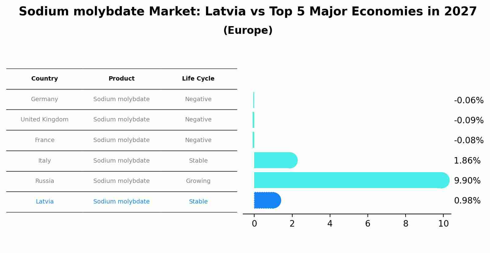 Sodium molybdate Market: Latvia vs Top 5 Major Economies in 2027 (Europe)