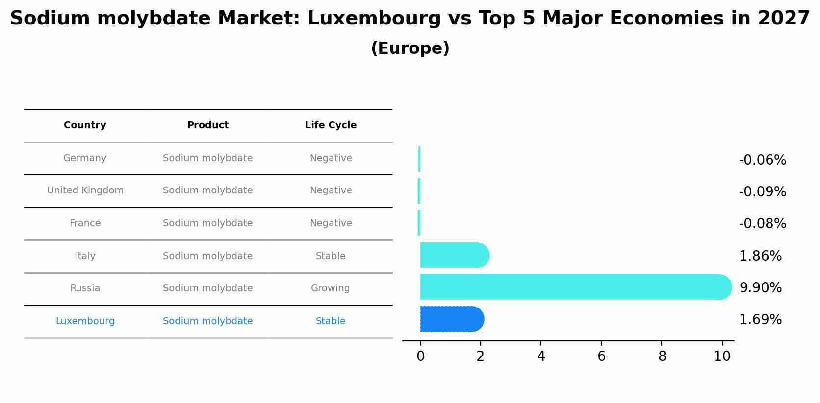 Sodium molybdate Market: Luxembourg vs Top 5 Major Economies in 2027 (Europe)