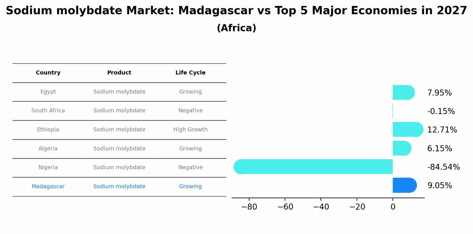Sodium molybdate Market: Madagascar vs Top 5 Major Economies in 2027 (Africa)