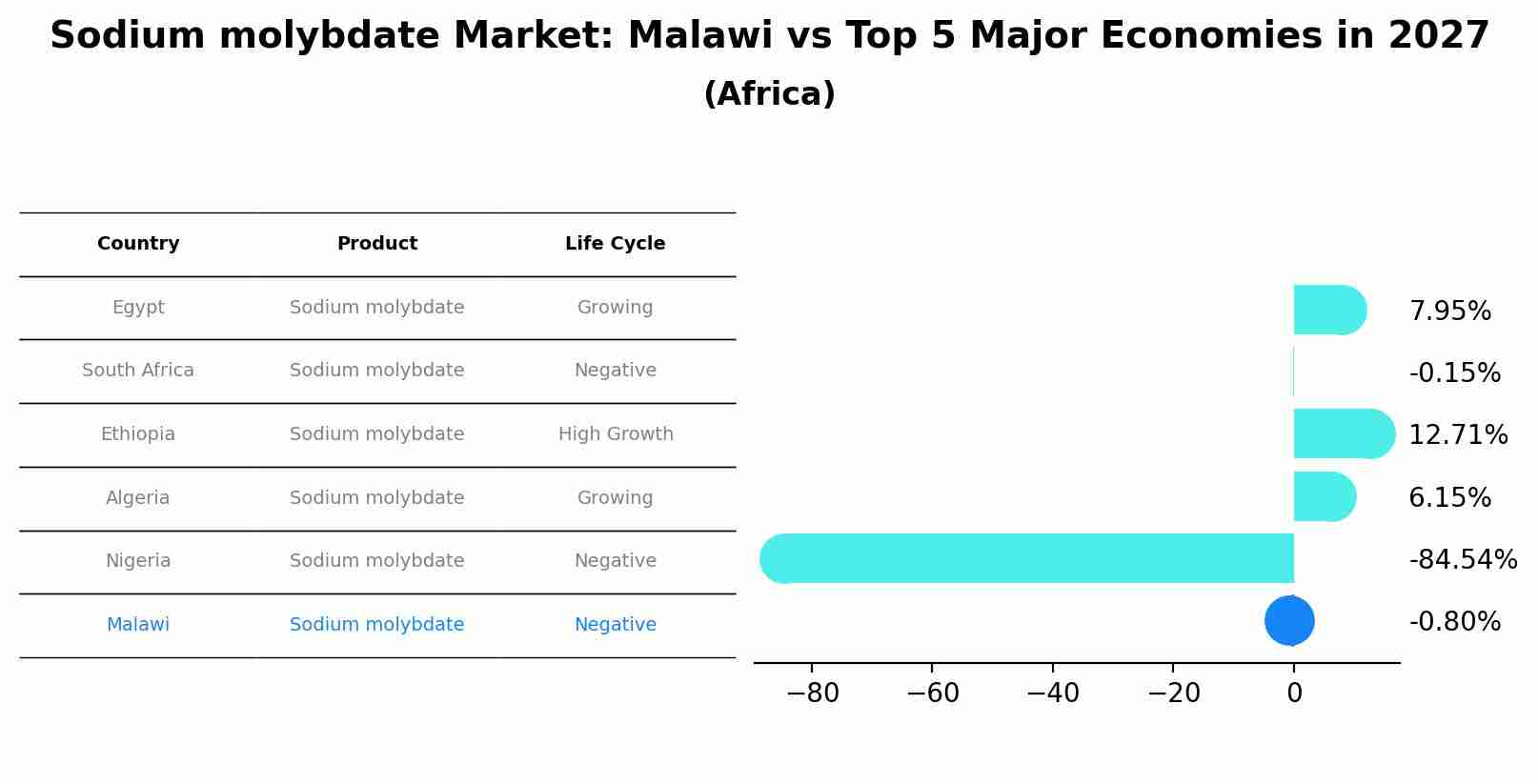 Sodium molybdate Market: Malawi vs Top 5 Major Economies in 2027 (Africa)