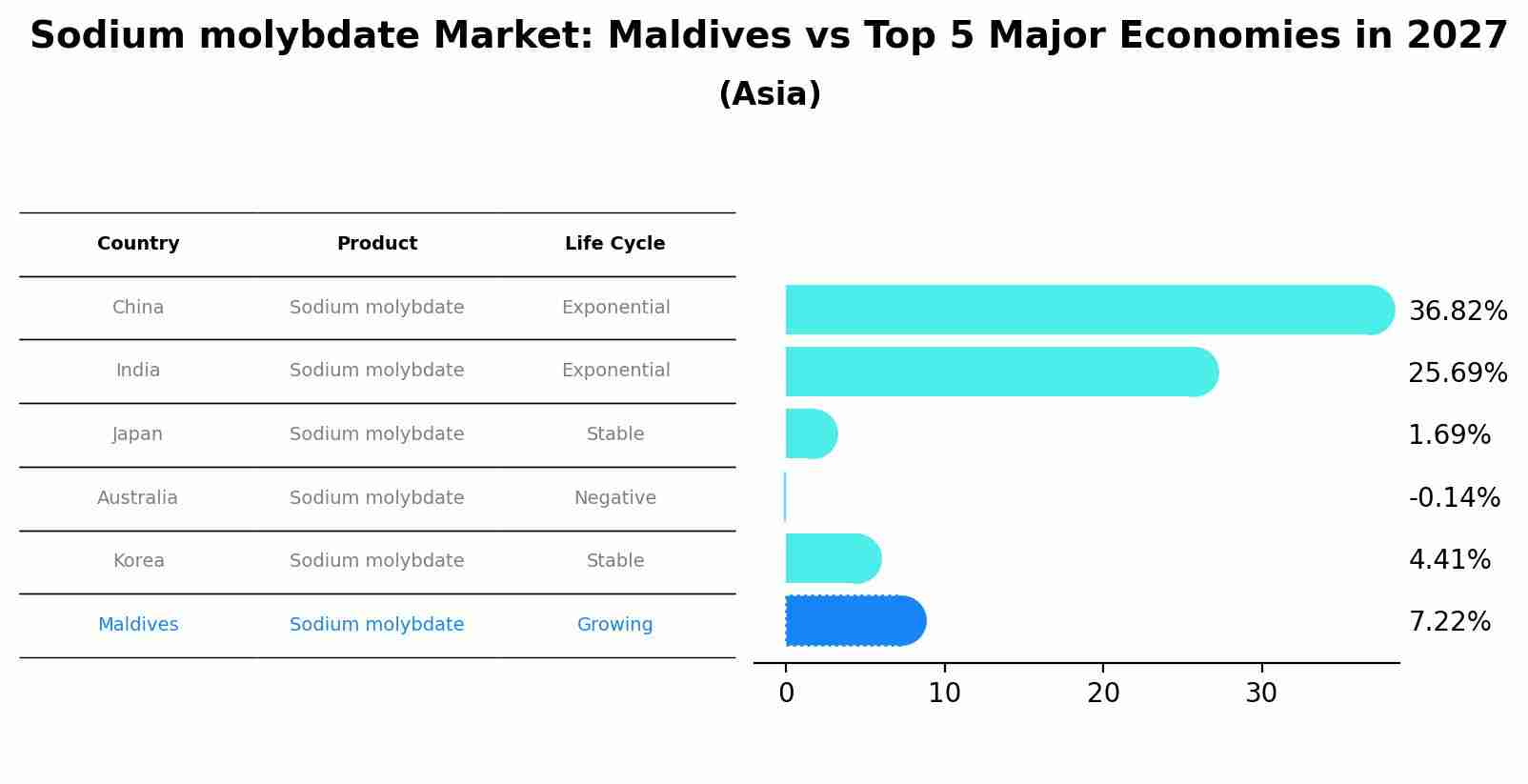 Sodium molybdate Market: Maldives vs Top 5 Major Economies in 2027 (Asia)