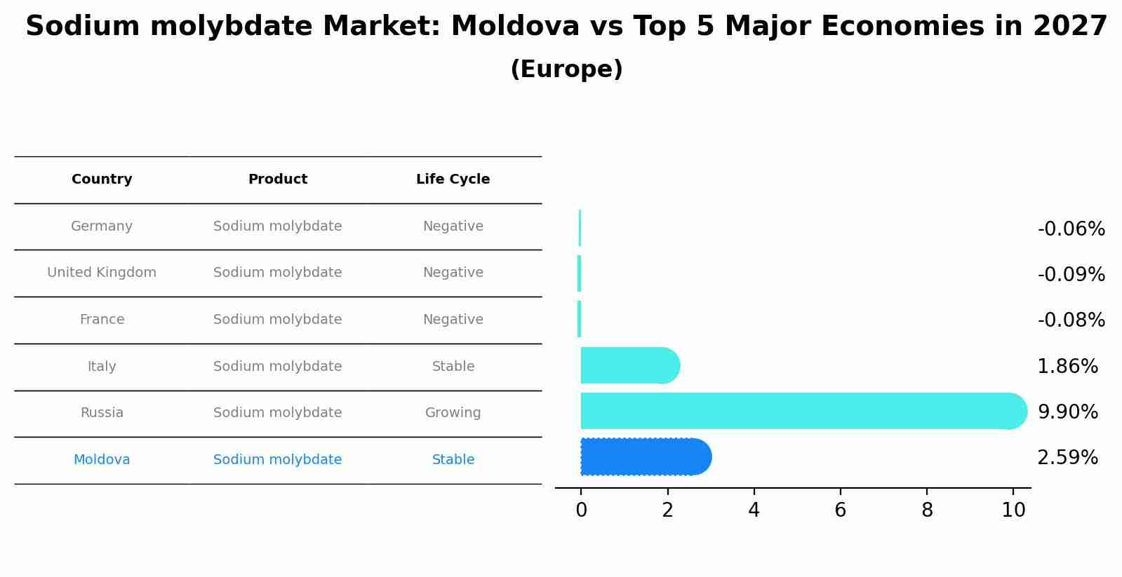 Sodium molybdate Market: Moldova vs Top 5 Major Economies in 2027 (Europe)
