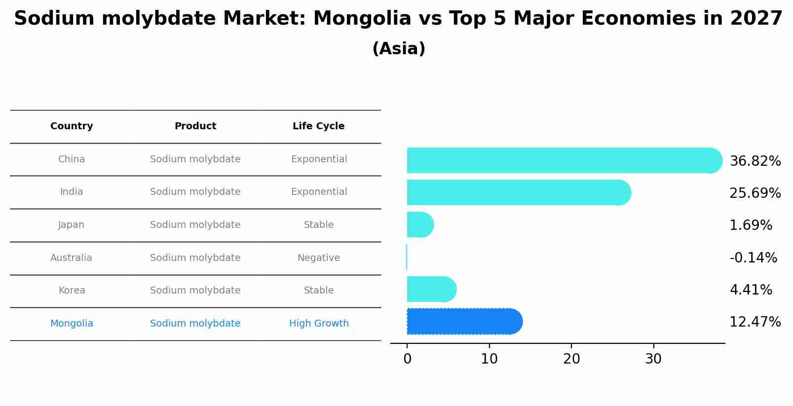 Sodium molybdate Market: Mongolia vs Top 5 Major Economies in 2027 (Asia)