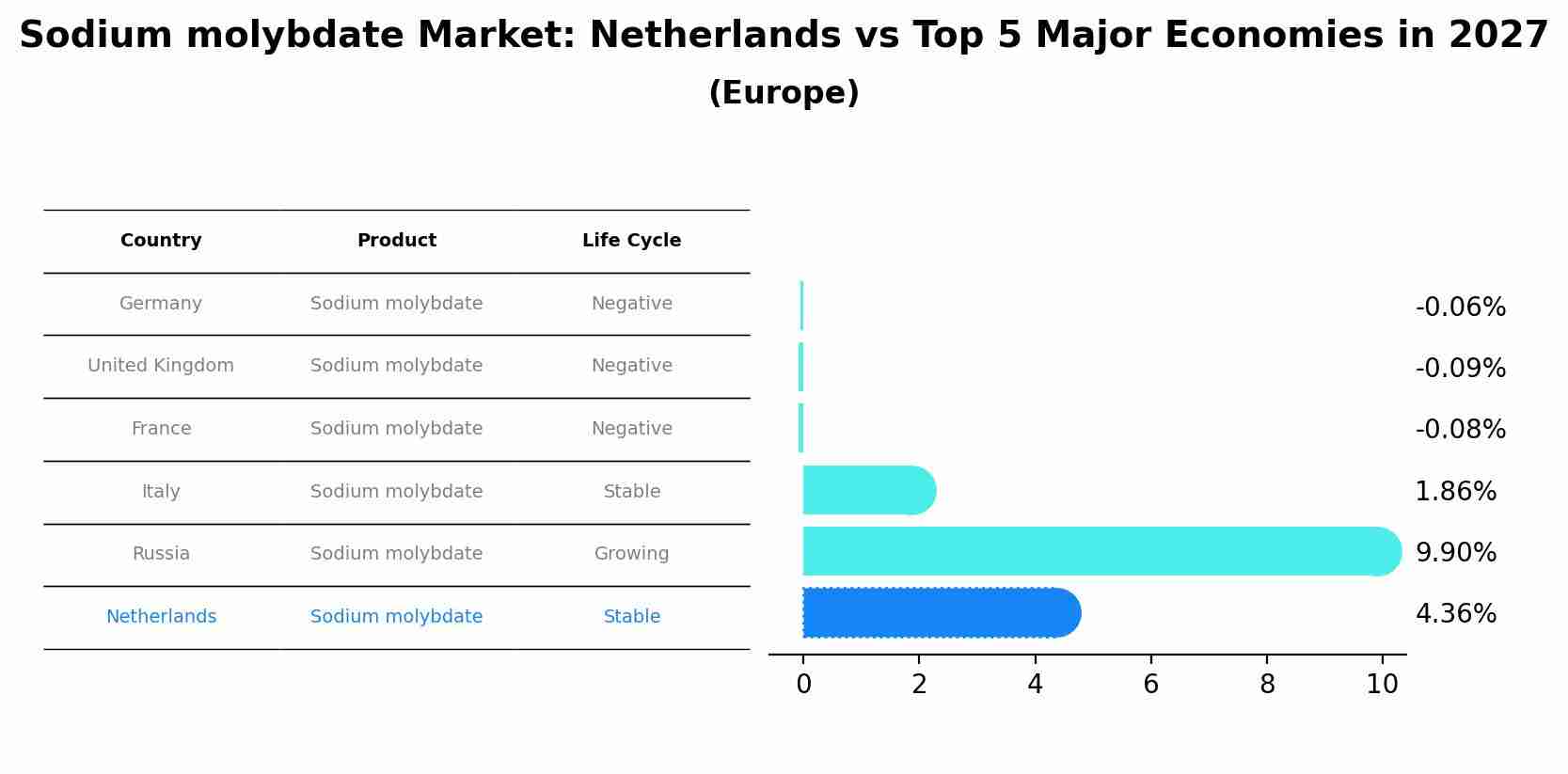 Sodium molybdate Market: Netherlands vs Top 5 Major Economies in 2027 (Europe)