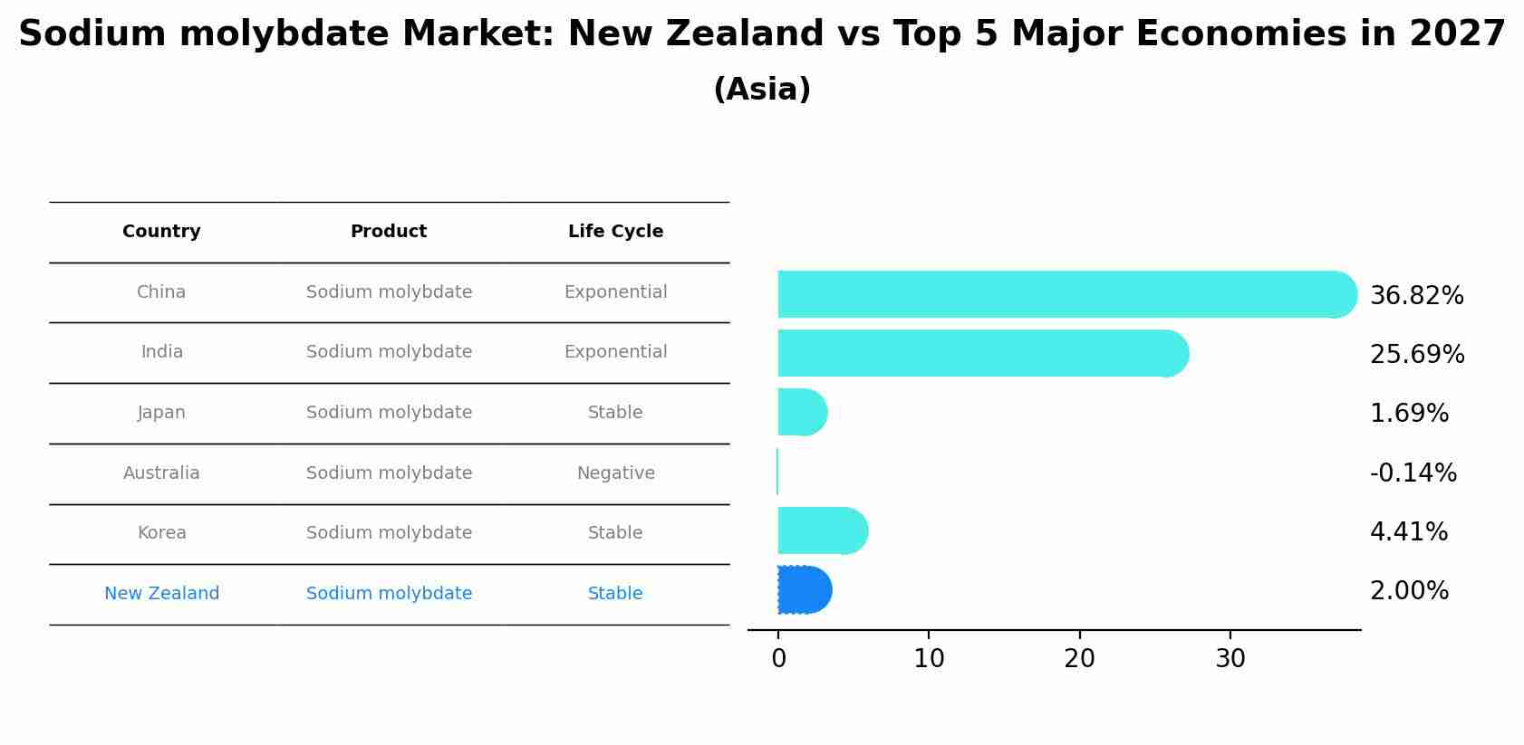Sodium molybdate Market: New Zealand vs Top 5 Major Economies in 2027 (Asia)