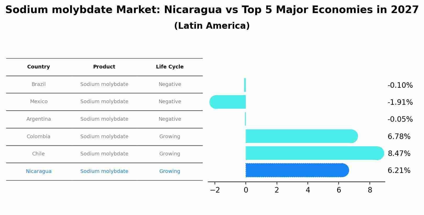Sodium molybdate Market: Nicaragua vs Top 5 Major Economies in 2027 (Latin America)