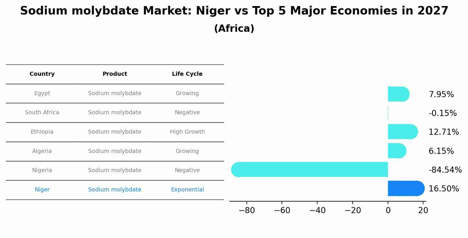 Sodium molybdate Market: Niger vs Top 5 Major Economies in 2027 (Africa)