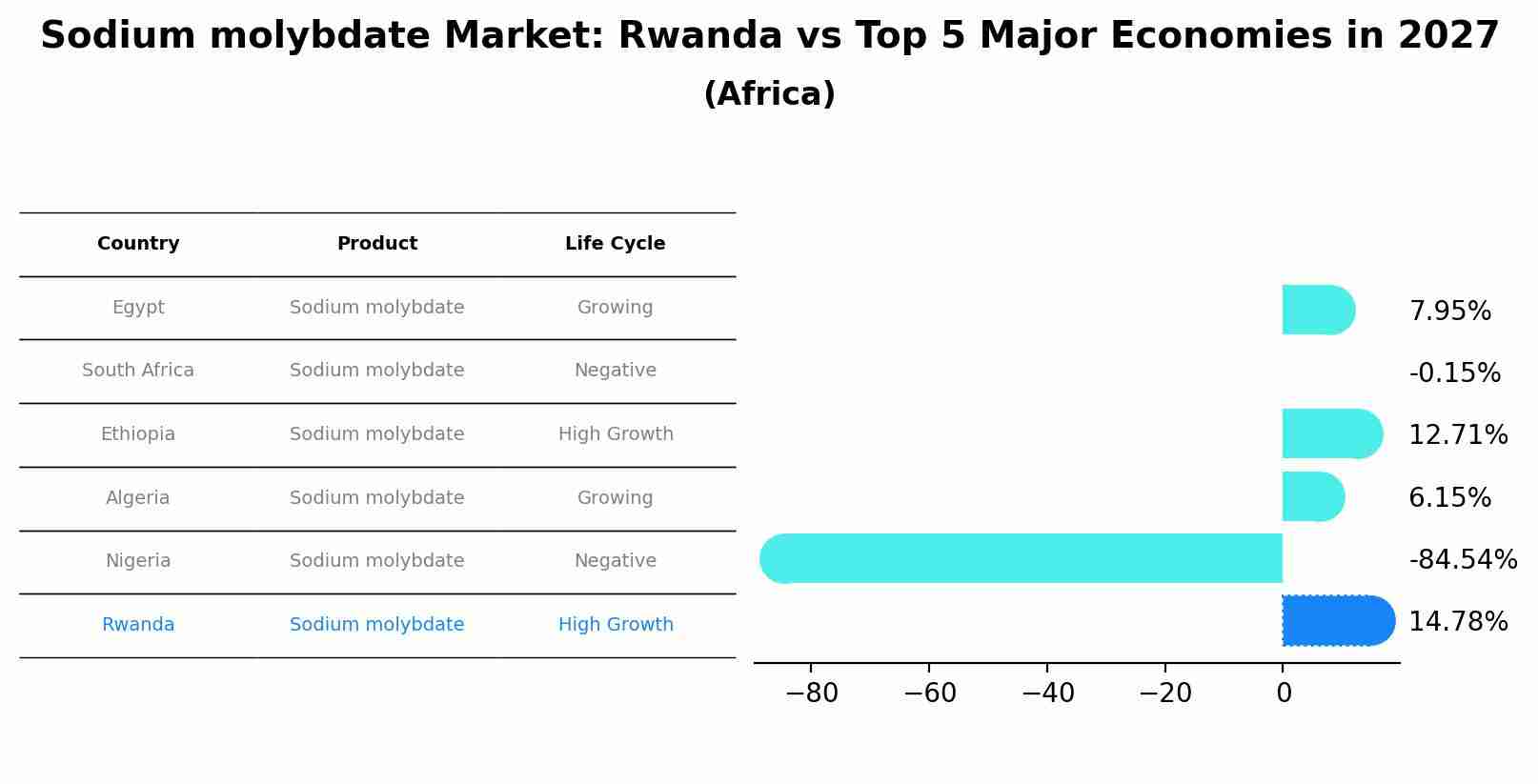 Sodium molybdate Market: Rwanda vs Top 5 Major Economies in 2027 (Africa)