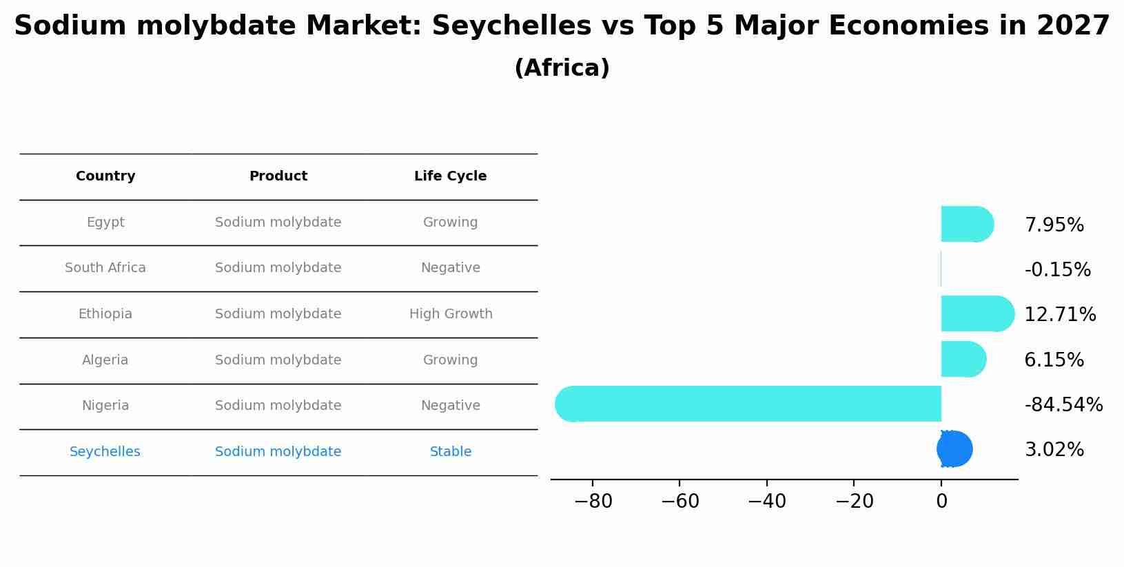 Sodium molybdate Market: Seychelles vs Top 5 Major Economies in 2027 (Africa)