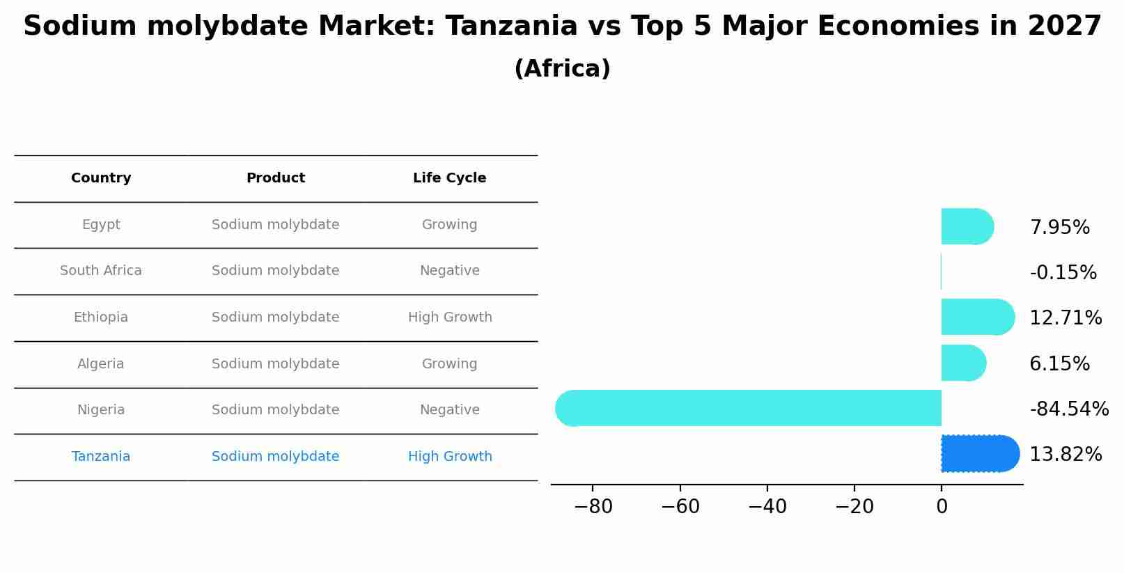 Sodium molybdate Market: Tanzania vs Top 5 Major Economies in 2027 (Africa)