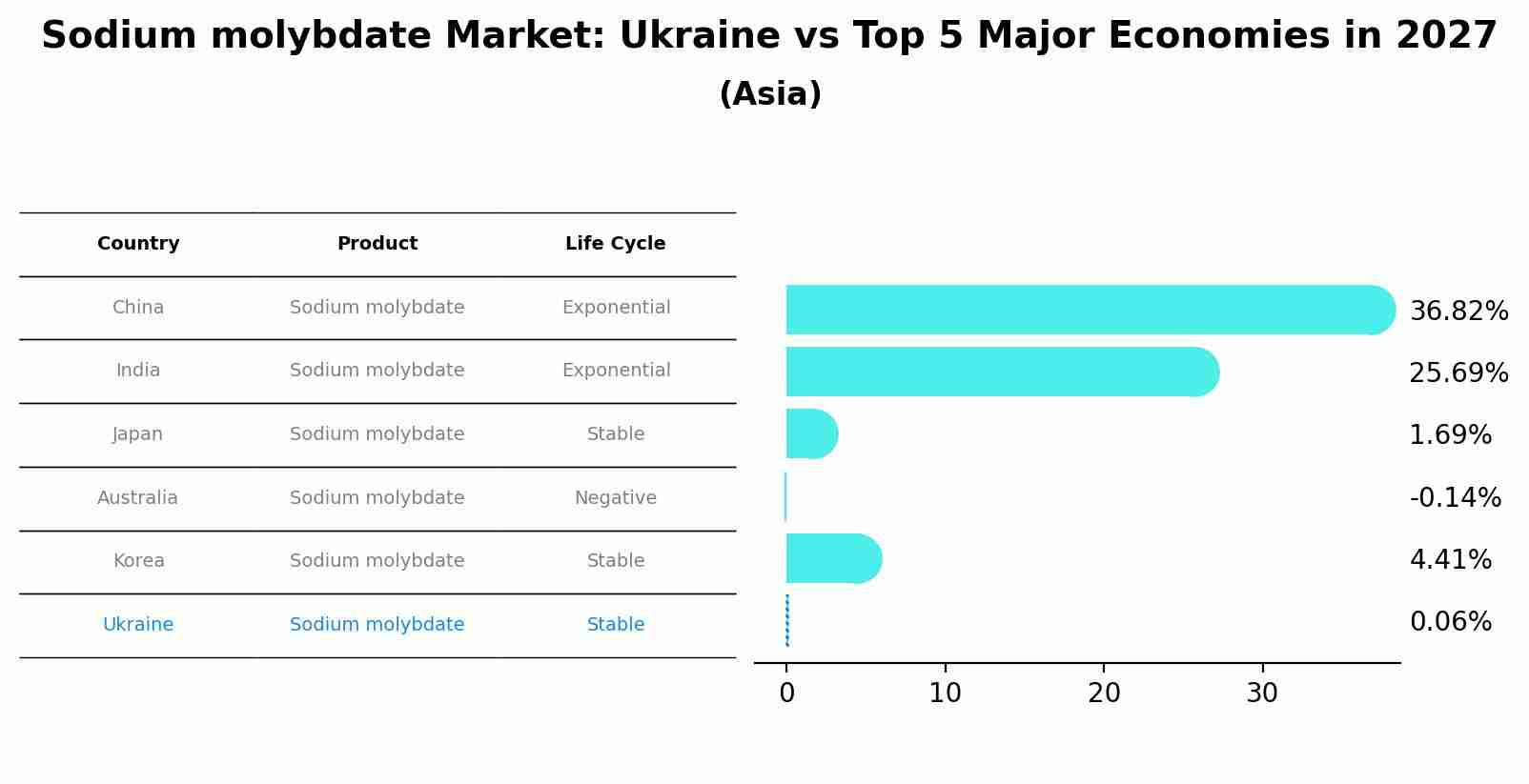 Sodium molybdate Market: Ukraine vs Top 5 Major Economies in 2027 (Asia)